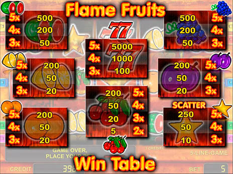Игровые автоматы Flame Fruits символы и коэффициенты